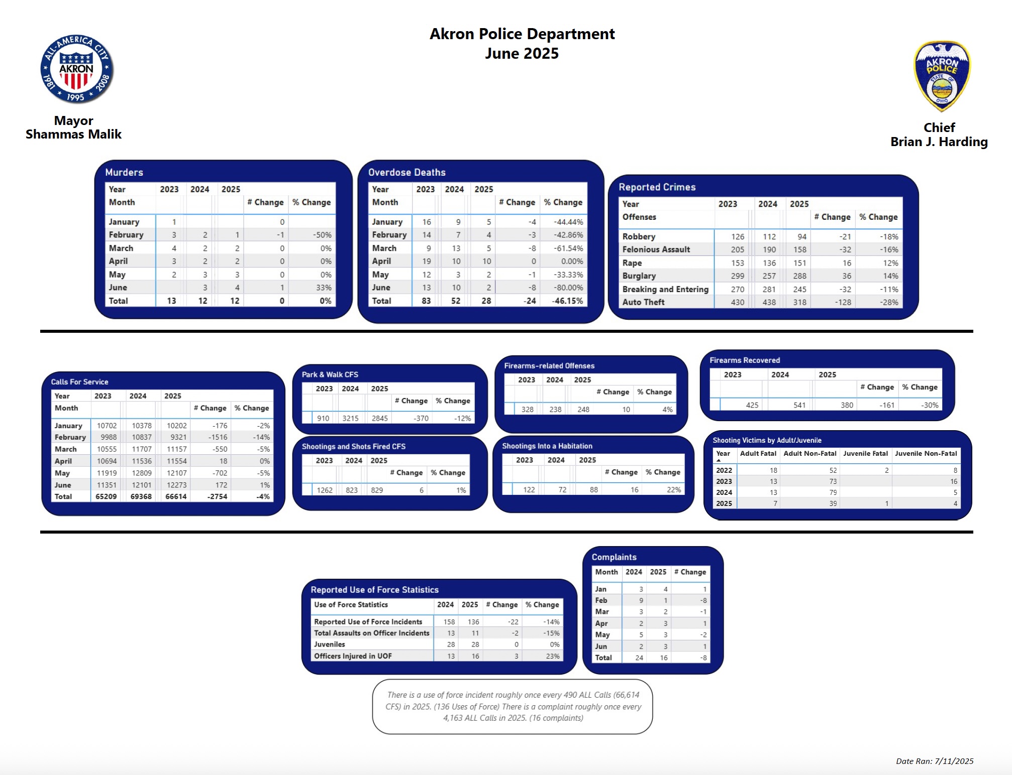 2025 AKRON CRIME STATS THRU JUNE